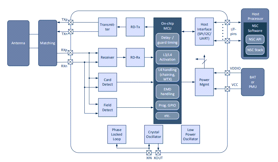 框图 - Renesas Electronics PTX130R多协议NFC Forum兼容读卡器